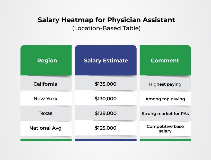 Job Outlook and Salary for Physician Assistants