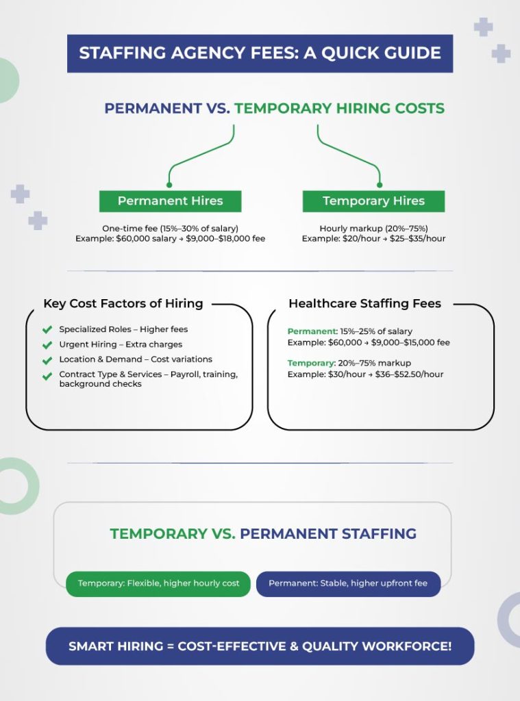 Average Fees for Healthcare Staffing Agencies